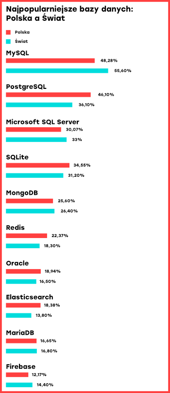 Najpopularniejsze bazy danych wśród programistów